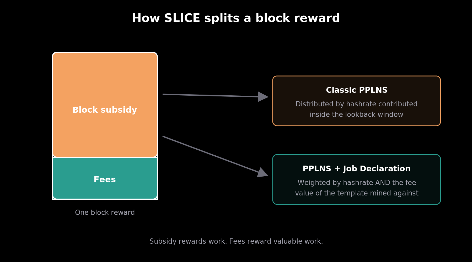Block reward split: subsidy paid by classic PPLNS, fees paid by PPLNS + Job Declaration scoring